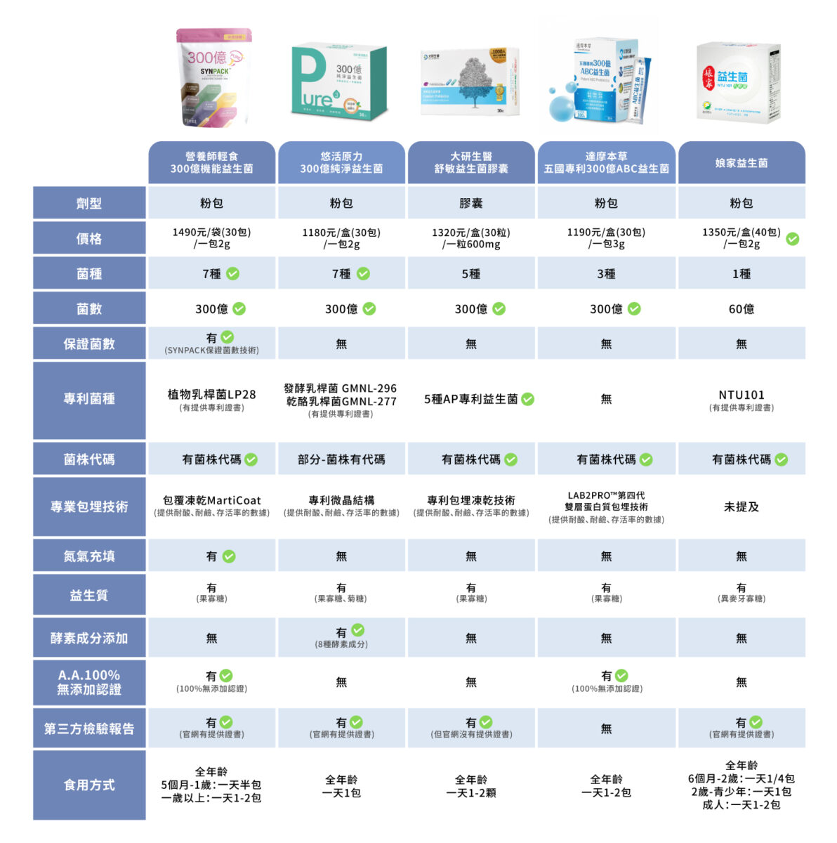 5款益生菌比較圖表 大口老師的走跳學堂